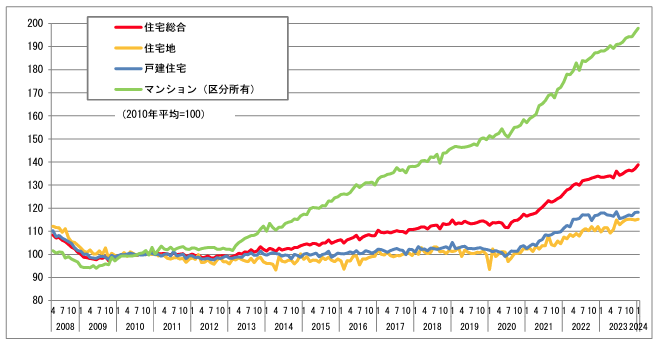 住宅・土地の価格高騰で買えない人が多いから