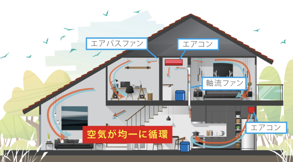 住む人の健康を考えた全館空調「ブローボックス」