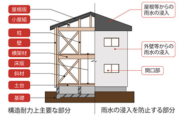 保険の対象となる基本構造部分（例）